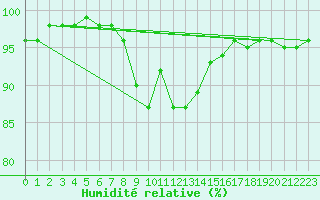Courbe de l'humidit relative pour Sattel-Aegeri (Sw)