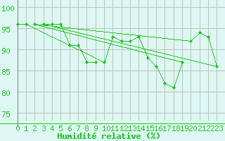 Courbe de l'humidit relative pour Quedlinburg