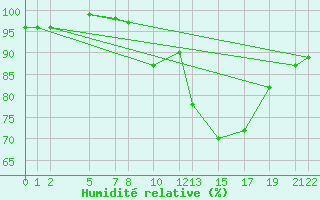 Courbe de l'humidit relative pour Recoules de Fumas (48)