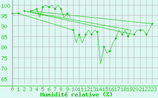 Courbe de l'humidit relative pour Bournemouth (UK)