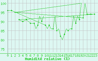 Courbe de l'humidit relative pour Farnborough