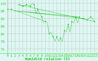 Courbe de l'humidit relative pour Luebeck-Blankensee