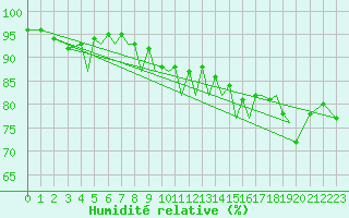 Courbe de l'humidit relative pour Baden Wurttemberg, Neuostheim