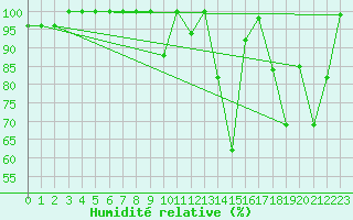 Courbe de l'humidit relative pour Eggishorn