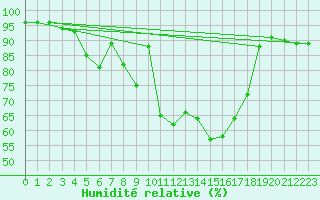 Courbe de l'humidit relative pour Wielun
