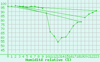 Courbe de l'humidit relative pour Bastia (2B)