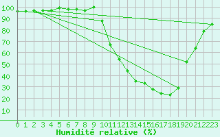 Courbe de l'humidit relative pour Bergerac (24)