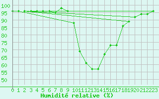 Courbe de l'humidit relative pour Baztan, Irurita