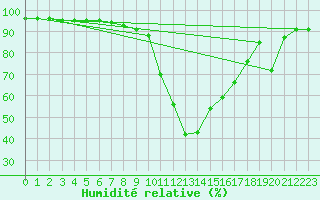 Courbe de l'humidit relative pour Mondsee