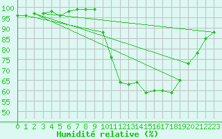 Courbe de l'humidit relative pour Dinard (35)