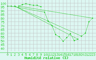 Courbe de l'humidit relative pour Muret (31)