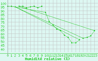 Courbe de l'humidit relative pour Vernouillet (78)