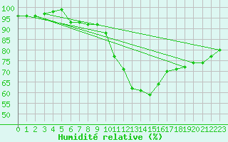 Courbe de l'humidit relative pour Nancy - Essey (54)