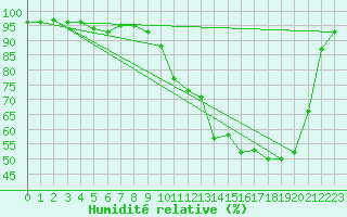 Courbe de l'humidit relative pour Orthez (64)