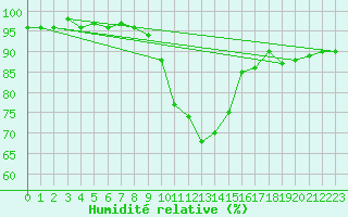 Courbe de l'humidit relative pour Villingen-Schwenning