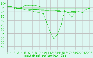 Courbe de l'humidit relative pour Gourdon (46)