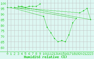 Courbe de l'humidit relative pour Figari (2A)