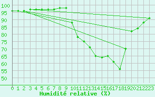 Courbe de l'humidit relative pour Merschweiller - Kitzing (57)
