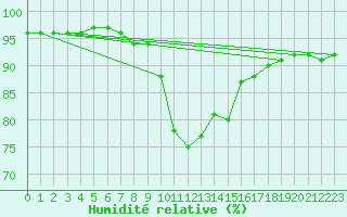 Courbe de l'humidit relative pour Bischofshofen