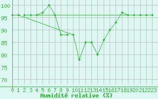 Courbe de l'humidit relative pour Crnomelj