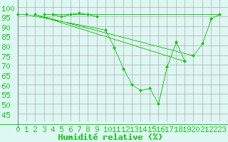 Courbe de l'humidit relative pour Chamonix-Mont-Blanc (74)