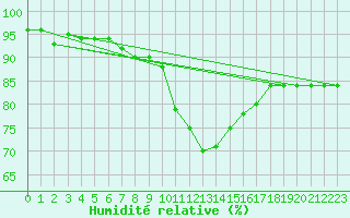 Courbe de l'humidit relative pour Aadorf / Tnikon