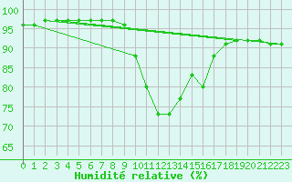 Courbe de l'humidit relative pour Boden