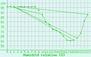 Courbe de l'humidit relative pour Bussy (60)