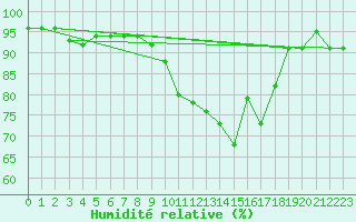 Courbe de l'humidit relative pour Figari (2A)