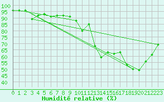 Courbe de l'humidit relative pour Toulouse-Francazal (31)