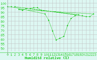 Courbe de l'humidit relative pour Biache-Saint-Vaast (62)