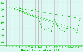 Courbe de l'humidit relative pour Polom