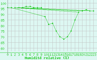 Courbe de l'humidit relative pour Pordic (22)