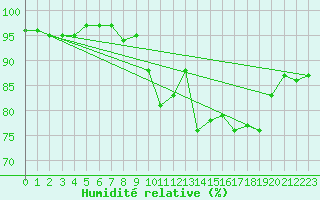 Courbe de l'humidit relative pour Santander (Esp)