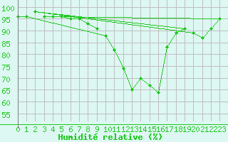 Courbe de l'humidit relative pour Mcon (71)