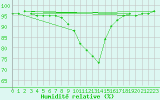 Courbe de l'humidit relative pour Cointe - Lige (Be)