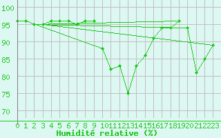Courbe de l'humidit relative pour Buffalora