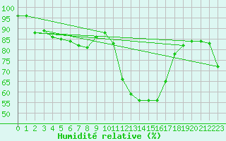 Courbe de l'humidit relative pour Pointe de Socoa (64)