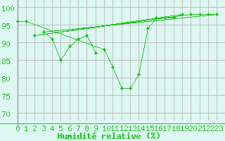Courbe de l'humidit relative pour Karlskrona-Soderstjerna