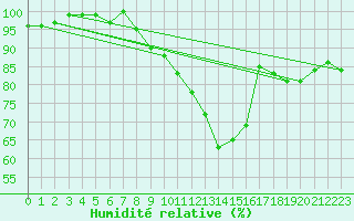 Courbe de l'humidit relative pour De Bilt (PB)
