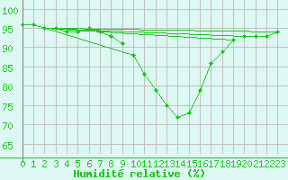 Courbe de l'humidit relative pour Idar-Oberstein