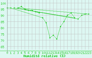 Courbe de l'humidit relative pour Schwarzburg