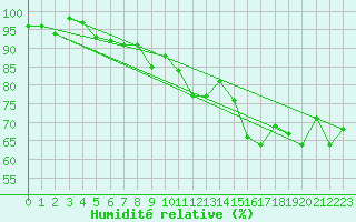 Courbe de l'humidit relative pour Sain-Bel (69)