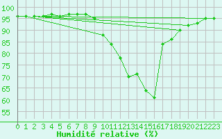 Courbe de l'humidit relative pour Brigueuil (16)