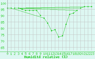 Courbe de l'humidit relative pour Leivonmaki Savenaho