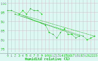 Courbe de l'humidit relative pour Six-Fours (83)