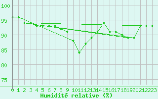 Courbe de l'humidit relative pour Meppen