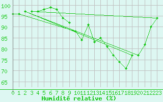 Courbe de l'humidit relative pour Landser (68)