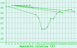 Courbe de l'humidit relative pour Sliac