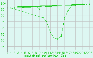Courbe de l'humidit relative pour Idar-Oberstein
